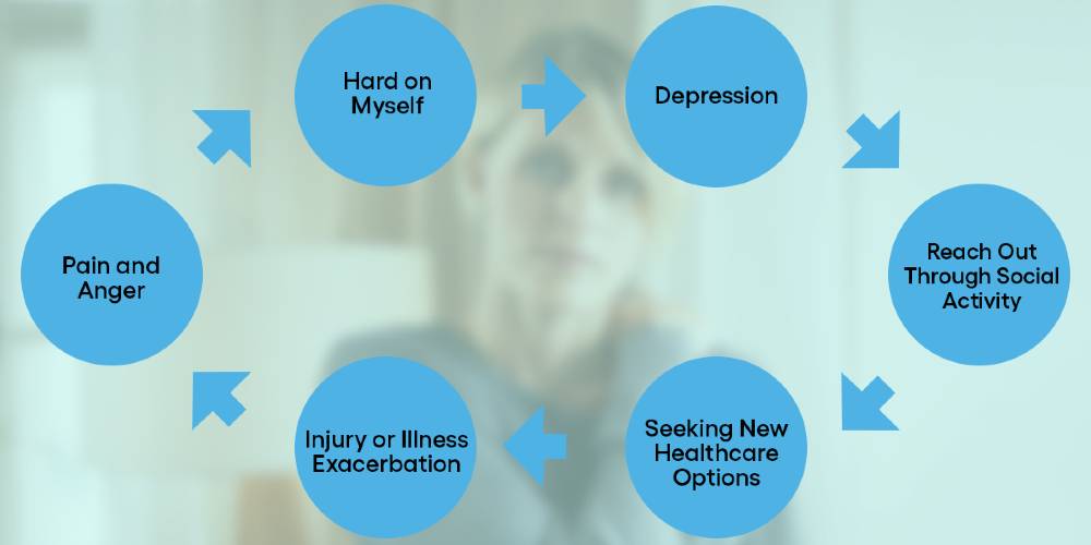 cycle of depression and chronic pain infographic in blue and green